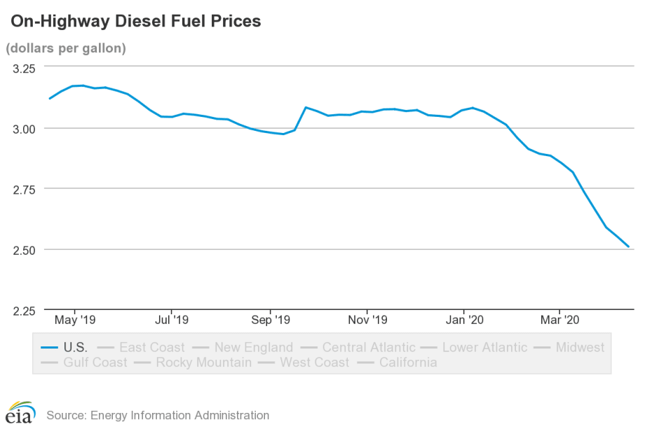 Diesel Prices Down Across U.S.