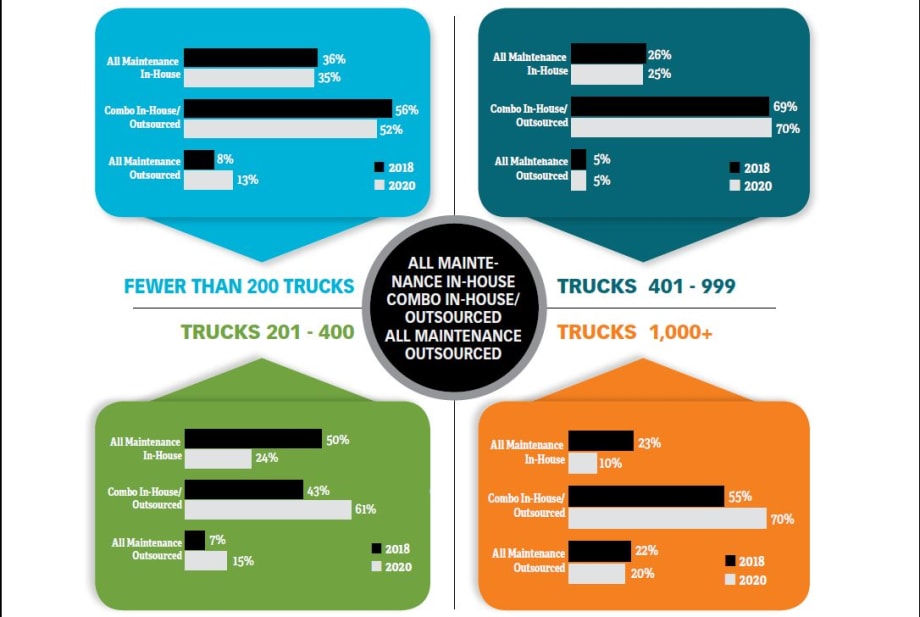 Work Truck Maintenance Trends & Technology