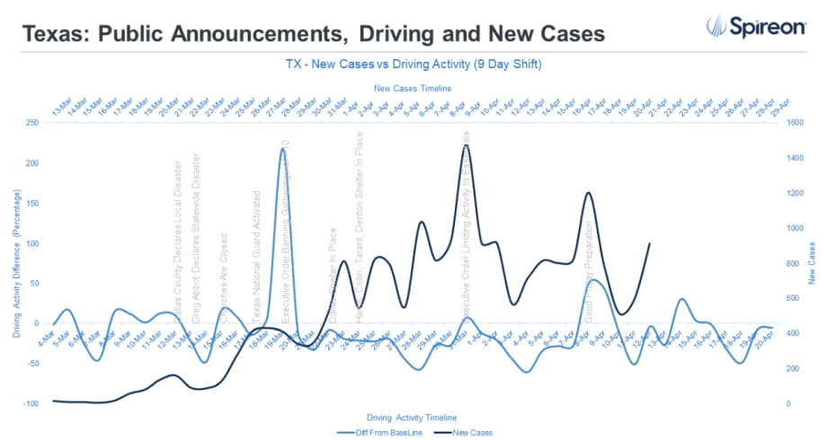 Data Demonstrates Increase in Mobility and Upsurge in COVID-19 Cases