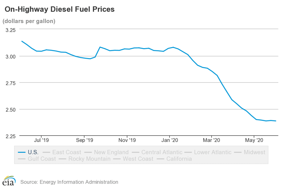 Diesel Prices Continue to Decline, But Leveling Out