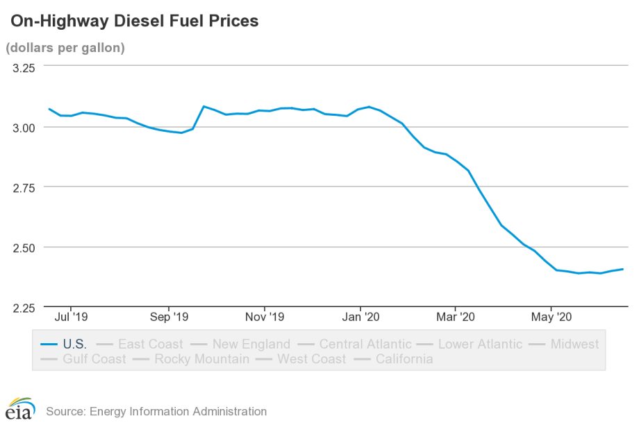 Diesel Fuel Prices Stabilize