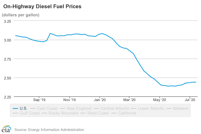 Diesel Prices Continue Slow Rise