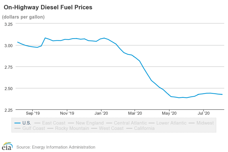 Diesel Prices Dip Slightly Yet Again