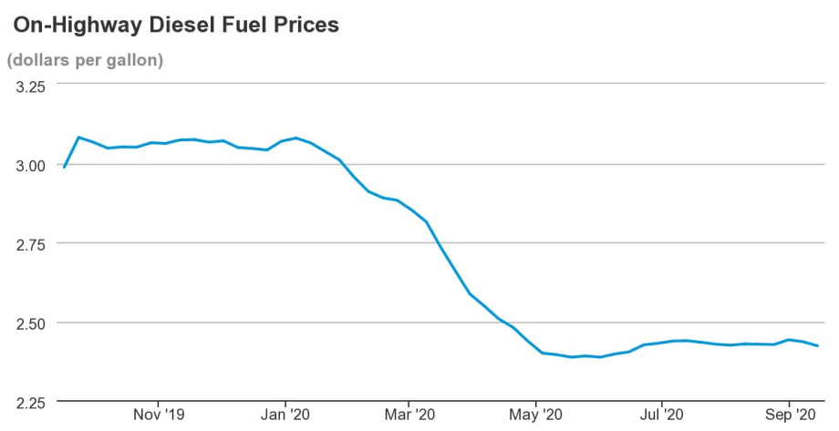 Diesel Prices Stay Steady