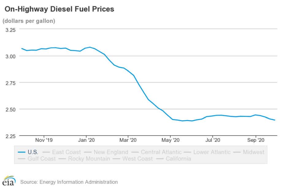 Diesel Prices Dip Slightly