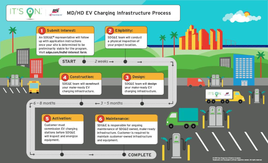 SDG&E Launches Charging Infrastructure for Trucks & More