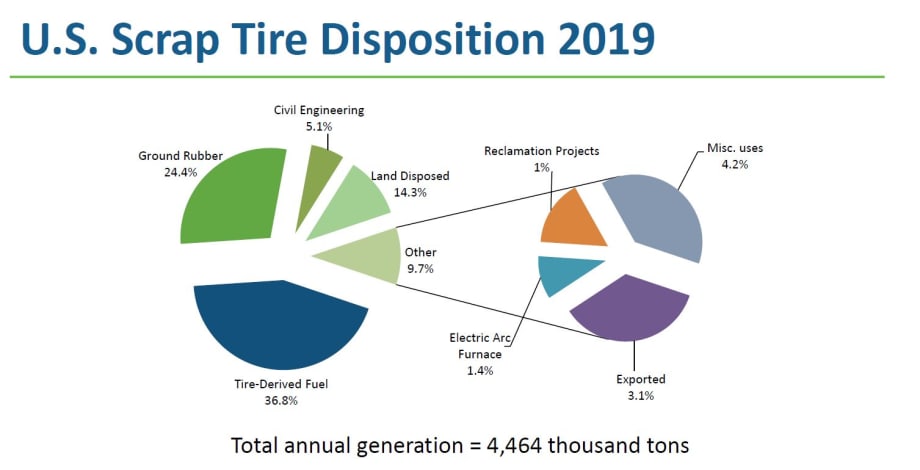Recycling of End-of-Life Tires Has Stalled