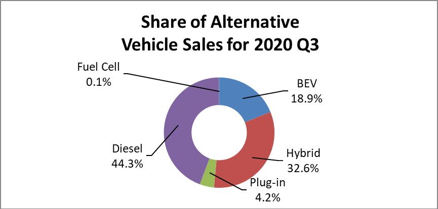 Third-Quarter Auto Sales Highest in Diesel Sweet Spots