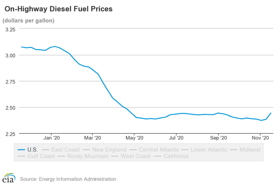 Average Diesel Prices Increase