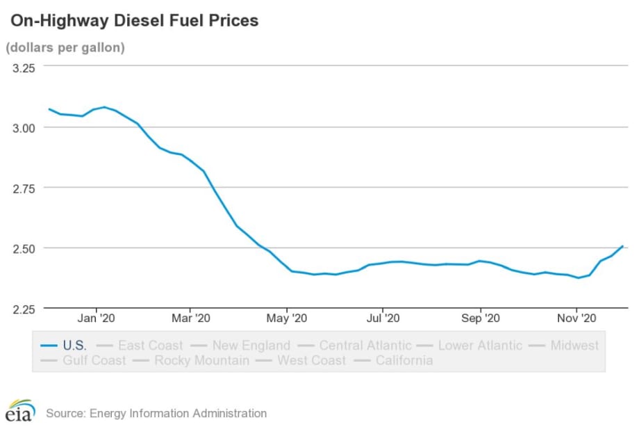 National Diesel Prices Average $2.50