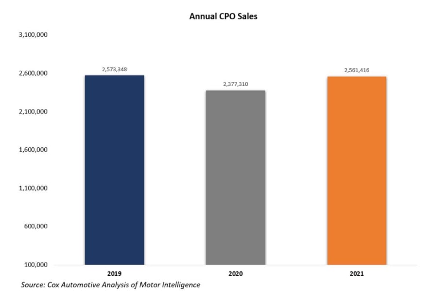 2021 Certified Pre-Owned Sales Almost Match 2019 Levels