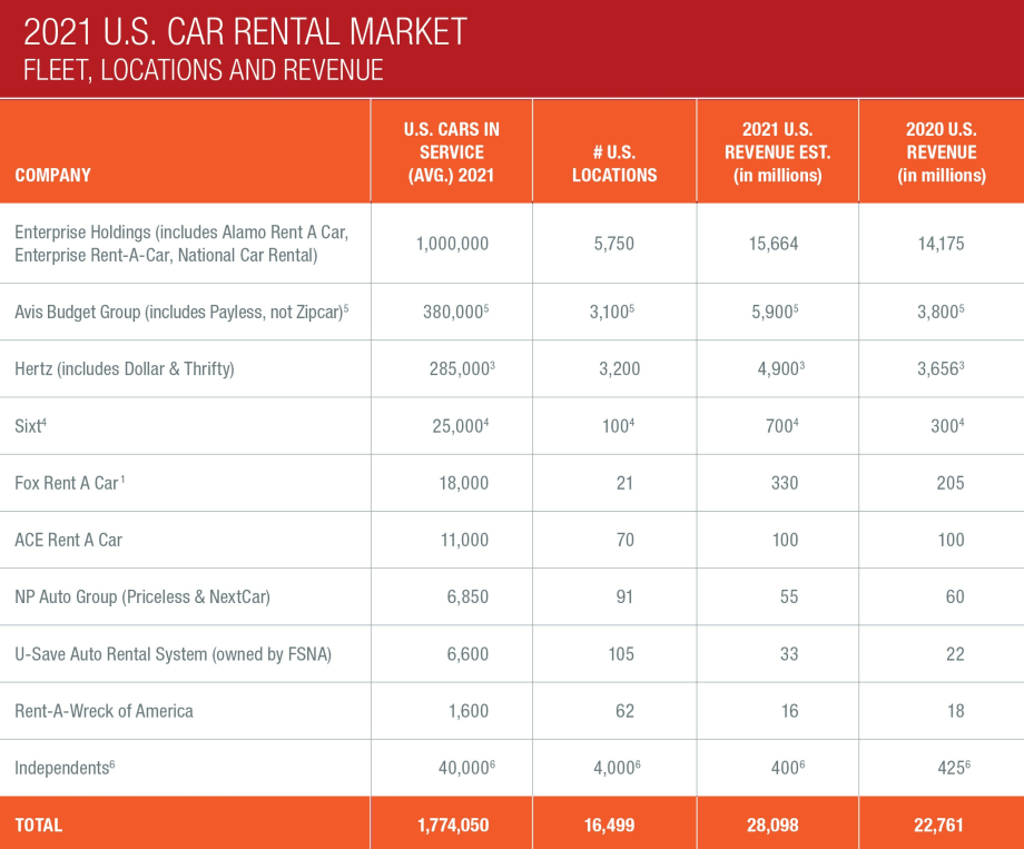 2021 U.S. Car Rental Revenue Climbs 21% Year-Over-Year