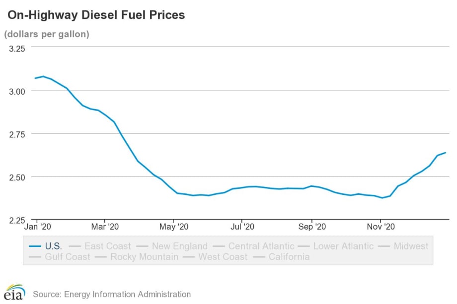 Diesel Prices Rise to $2.64