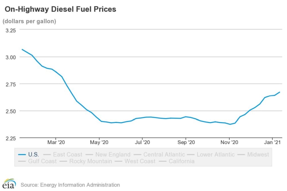 Diesel Prices Continue Increase, Hit $2.67