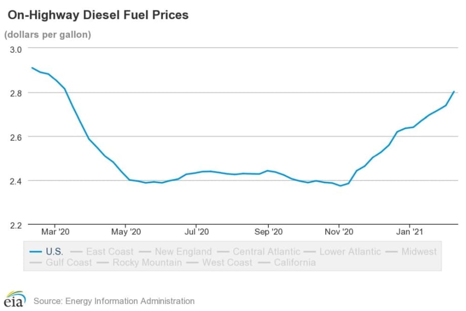 Diesel Prices Continue Steady Rise