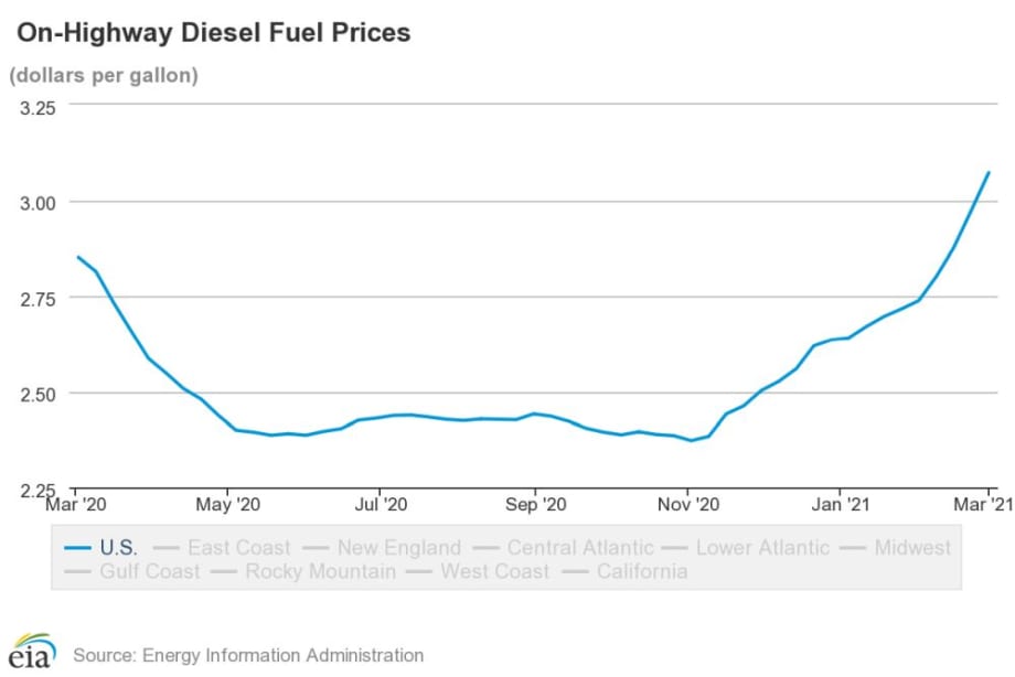 Diesel Prices on the Rise, Hit $3.07