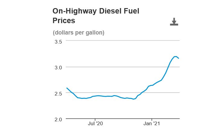 Diesel Prices Dip Slightly, Hit $3.16