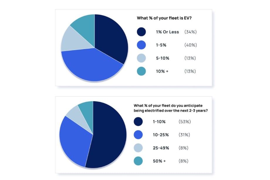 Utilimarc Survey Gauges Opinions, Plans for Commercial Fleet EV Implementation