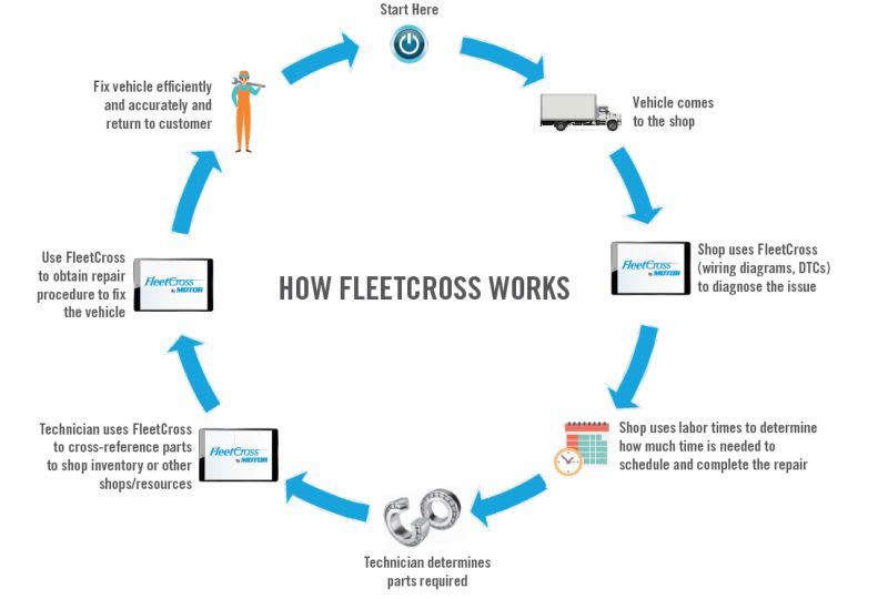 Navistar Chooses FleetCross for Parts Cross-Referencing