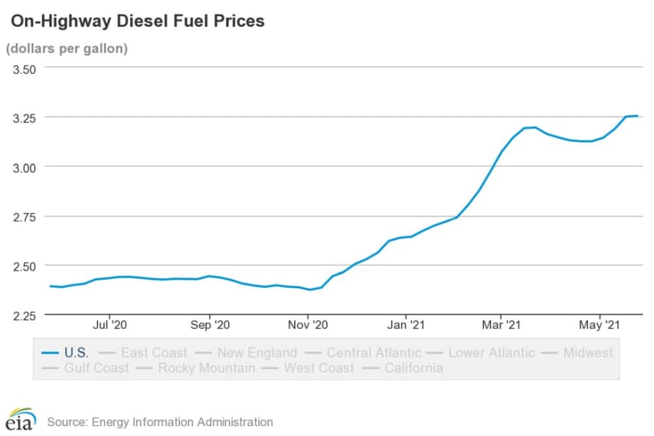 Diesel Prices On The Rise Since Late 2020
