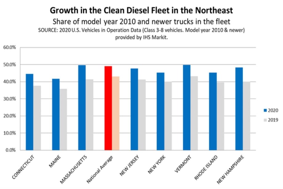 Northeast's Diesel Truck Adoption Rate Jumps 6% Over 2019