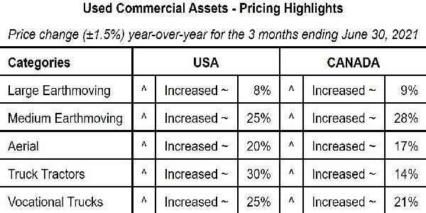 Vocational Truck Prices Up 25%, Aerial Up 20%