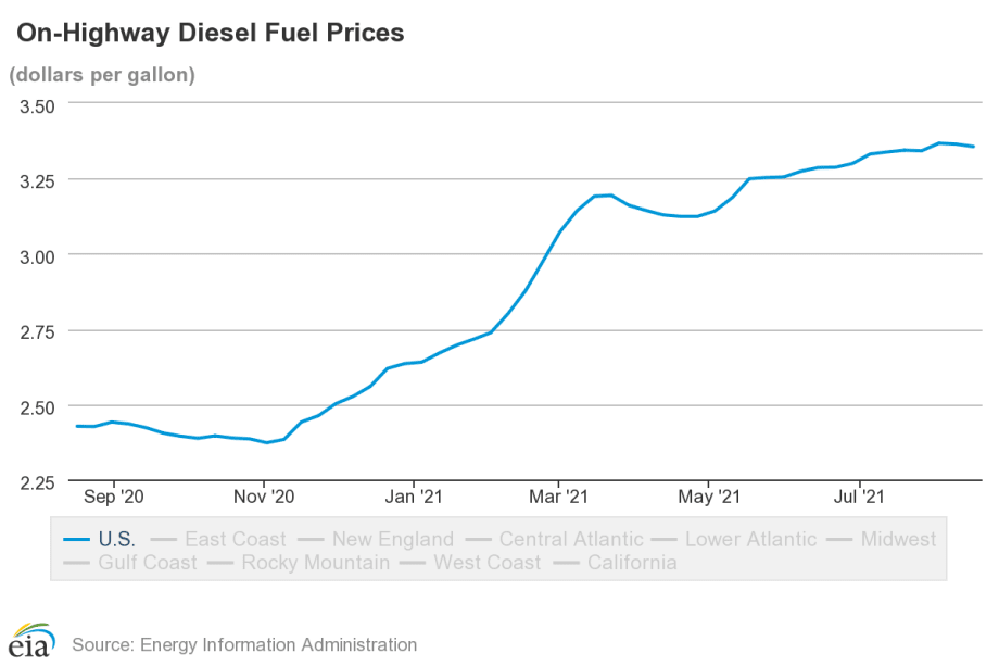 Diesel Price Rises Stabilize