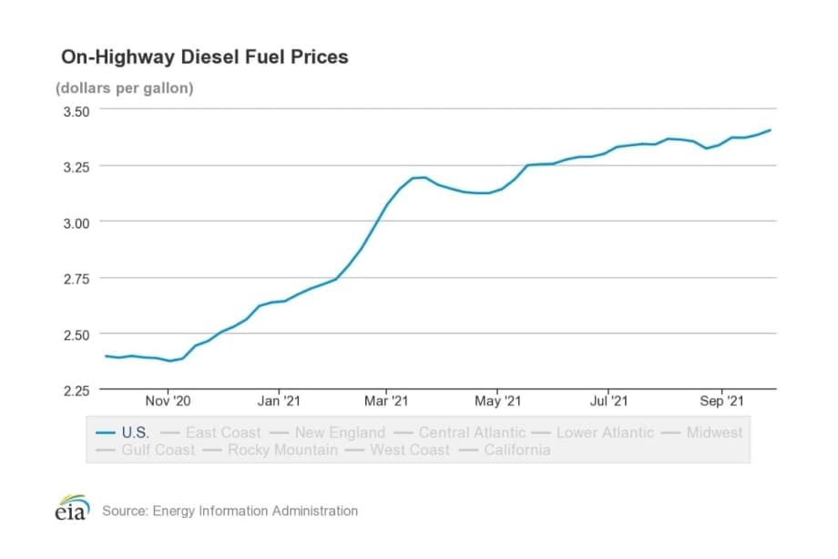 Diesel Prices Increase in September