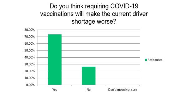 Survey Results: Vocational Fleets Feel Vaccine Mandates Will Worsen Driver Shortage