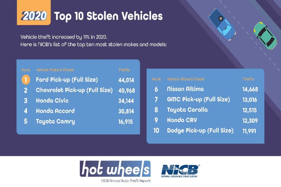Two Pick-Up Trucks Top Most Stolen Vehicles List