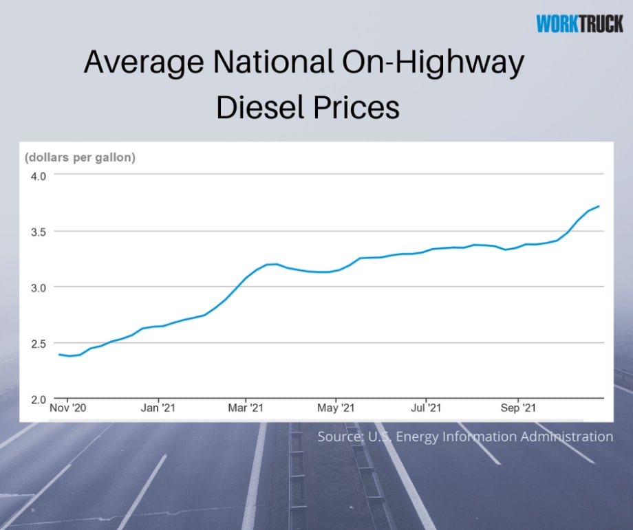 Diesel Prices Continue to Increase
