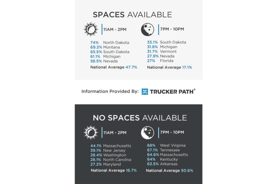 Research: Best and Worst Times, Places for Truck Parking