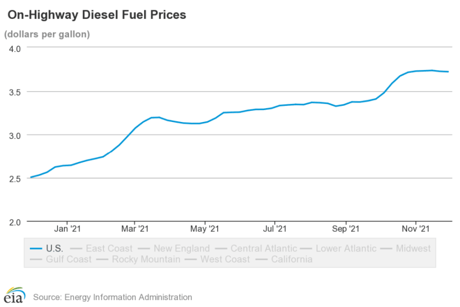 Diesel Prices Dip Last Week of November