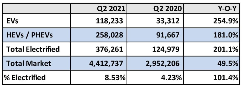 Electrified Vehicles Now Fastest Growing Auto Segment in U.S.