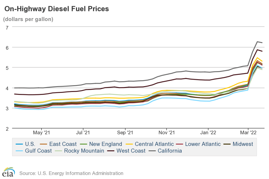 Fuel-Price Dip Likely Only Temporary Reprieve