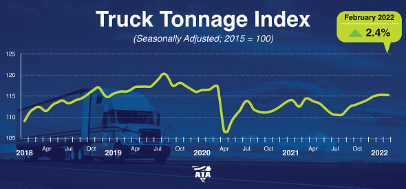 Tonnage Index Reflects Capacity Constraints