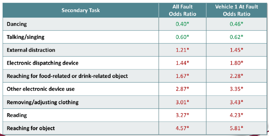 Top 10 Risky Truck Driver Distractions