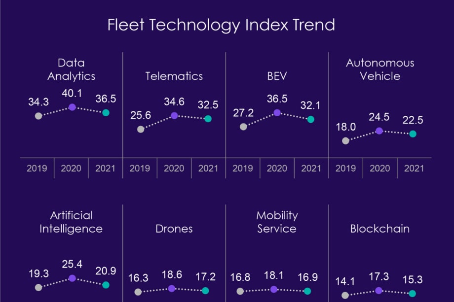 Study: Fleet Operators Less Optimistic About EVs, Telematics in Current Economy