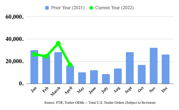 Trailer Orders Plummet in April Amidst Supply-Chain Concerns