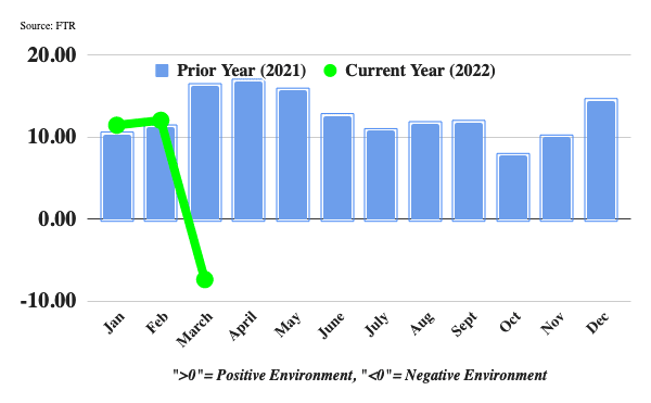 Has the Freight Cycle Peaked?