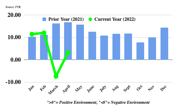 Mixed Numbers on Trucking Conditions