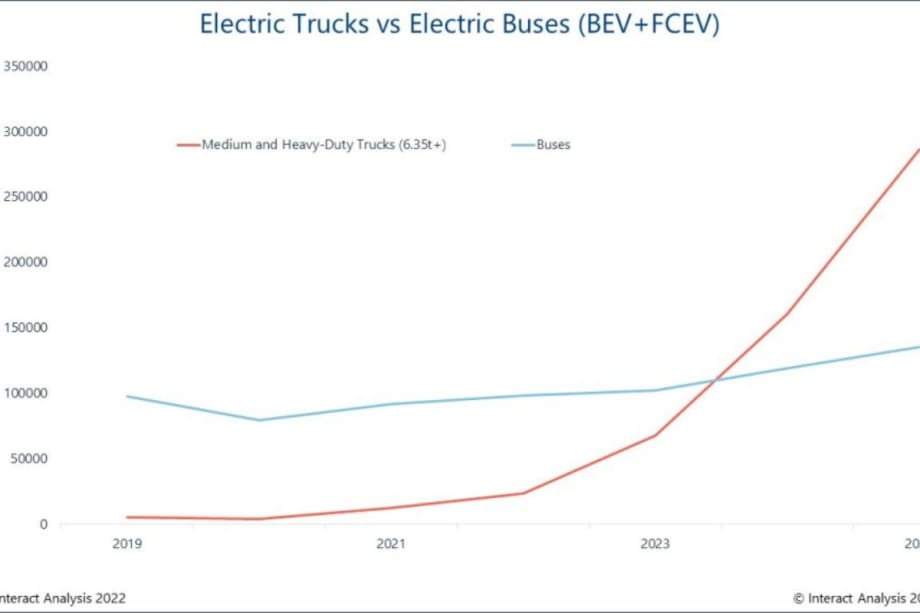 Research Expects Truck, Bus Market to Ship 18.2M Units in 2022