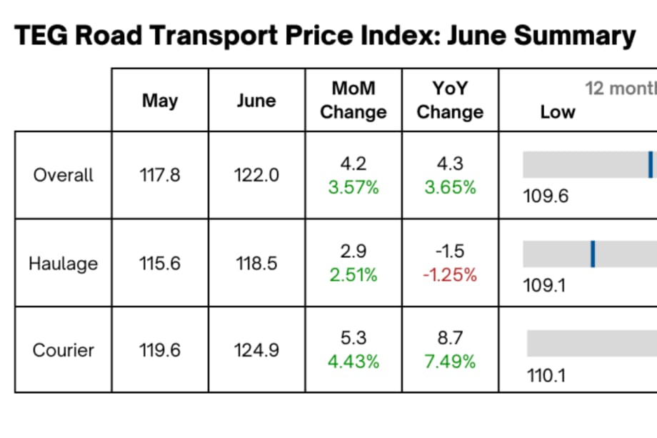 Data Shows Record-Breaking Road Freight Prices as Fuel Costs Rise