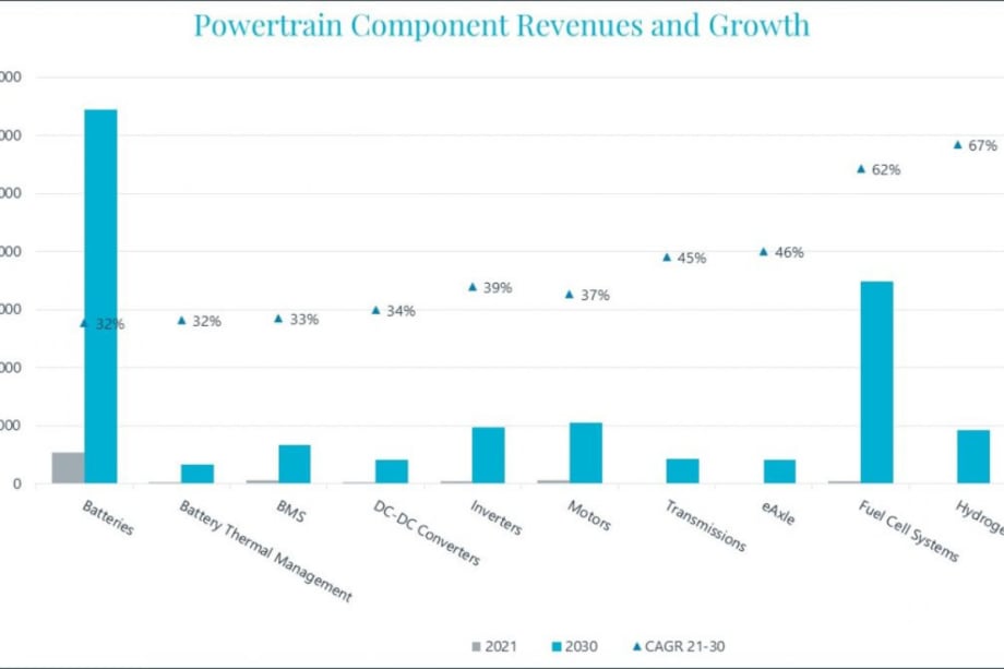 Research Shows Future Worth of Electrified Truck, Bus Powertrain Components