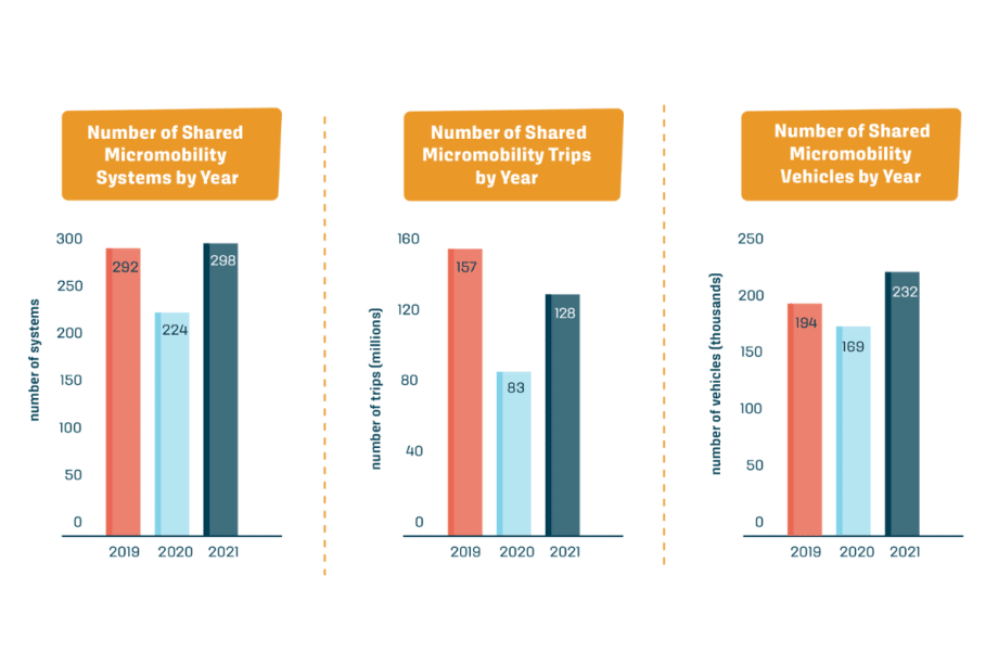 NABSA’s Third Annual Report Shows Improved Shared Micromobility