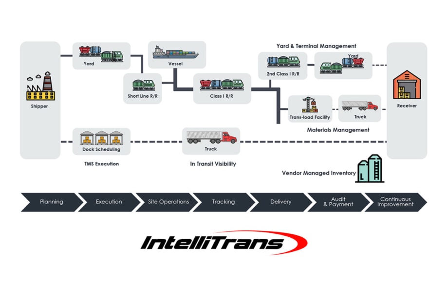 IntelliTrans Celebrates 30 Years in Business