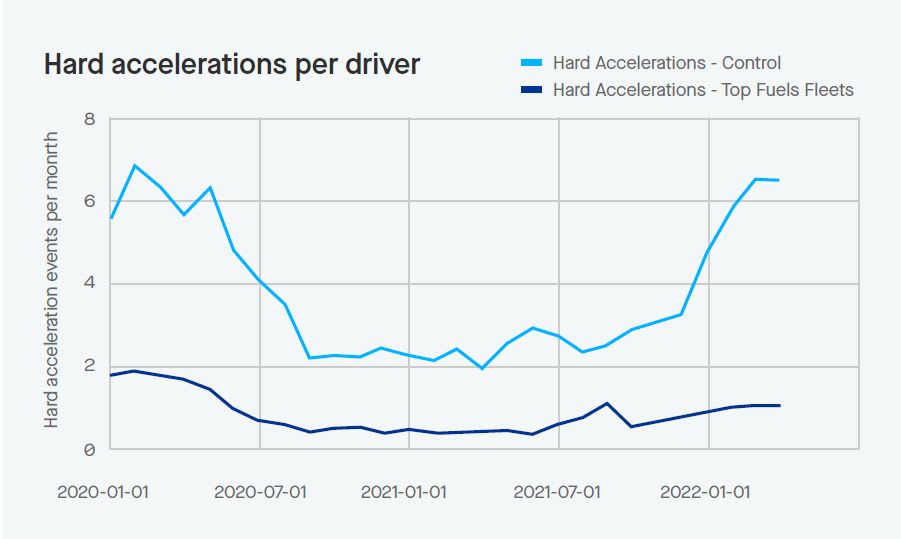Fleets Saving on Fuel with Automated Operations Platform