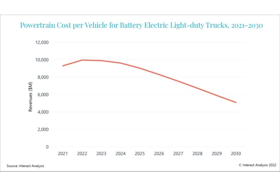 Report Shows Connection Between Powertrain Cost, Electric Trucks