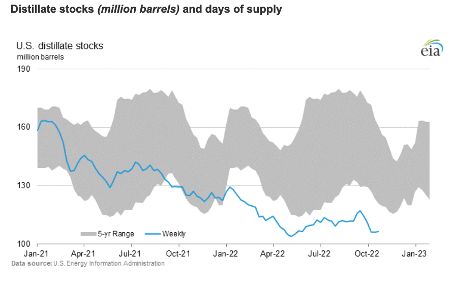 No, We Aren’t Running Out of Diesel Fuel — But Low Stockpiles Mean Higher Prices
