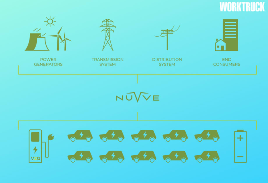 Nuvve's V2G Is Certified for Utility-Scale Communications